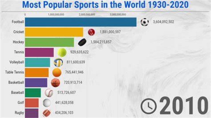 What is the most popular sport 2021?