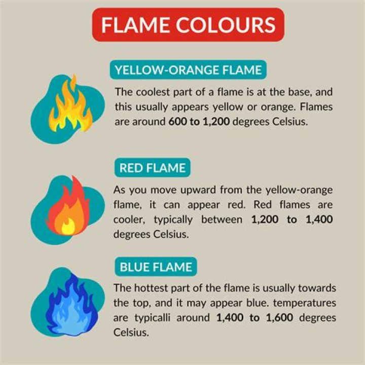 What is the most powerful flame color?
