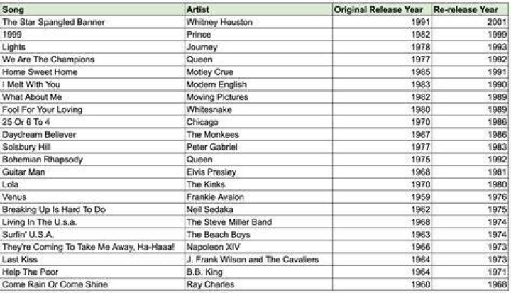 What is the most recorded song in history?