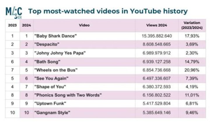 What is the most viewed song on YouTube in 24 hours?