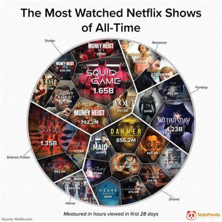What is the most watched Disney Plus Series?