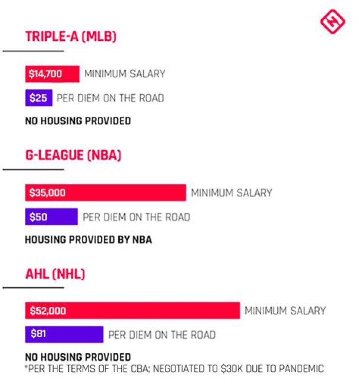 What is the NHL league minimum salary?