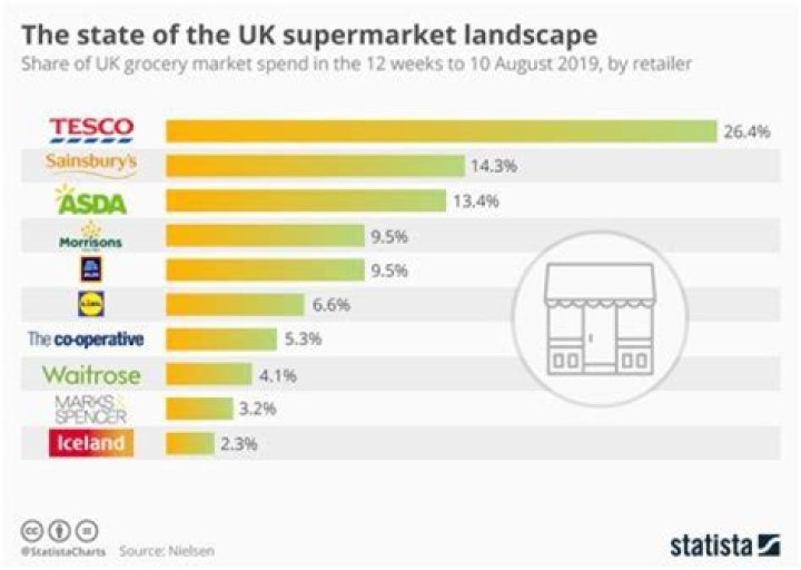 What is the number 1 supermarket in the UK?