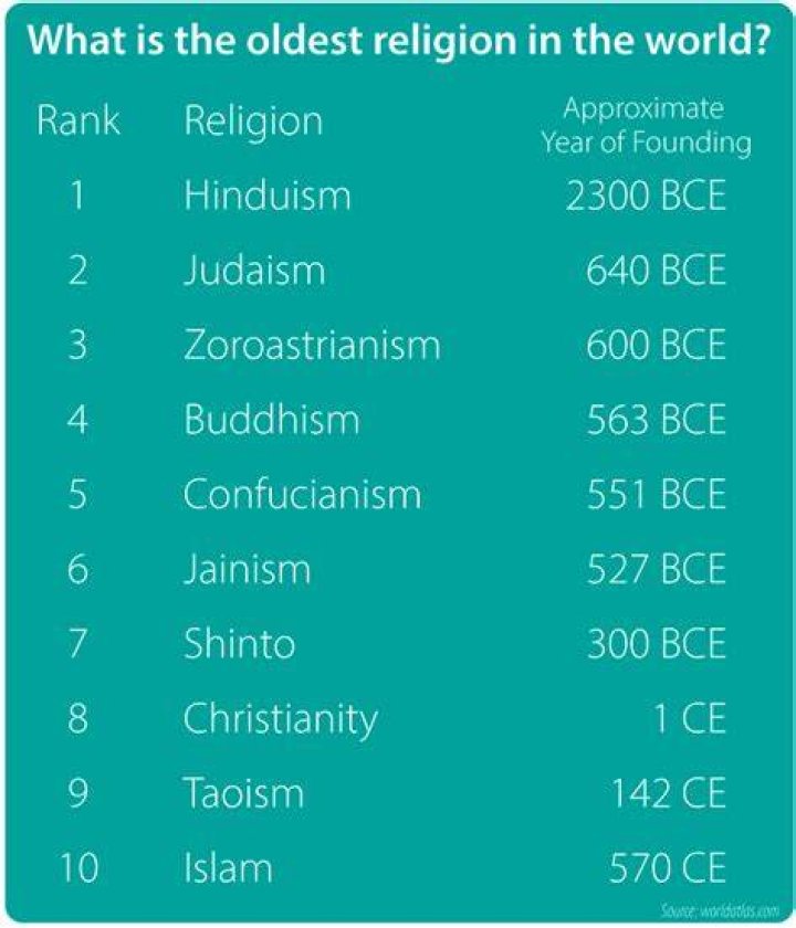 What is the oldest religion in the world?