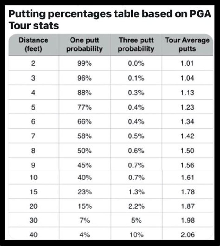 What is the PGA Tour average putts per round?