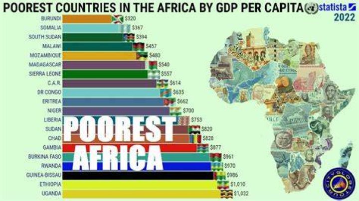 What is the poorest country in Africa?