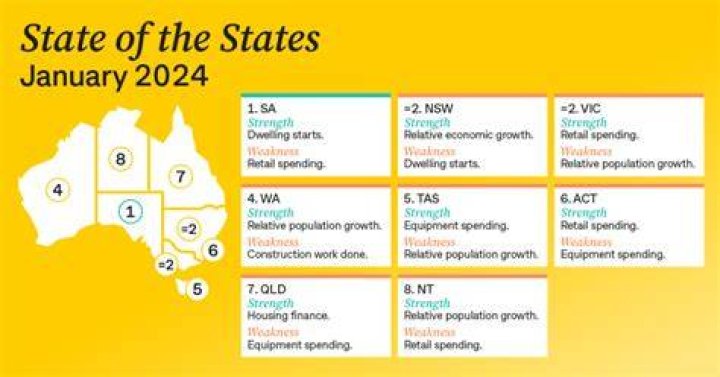 What is the poorest state in Australia?