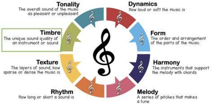 What is the quality of musical sound or voice is called?