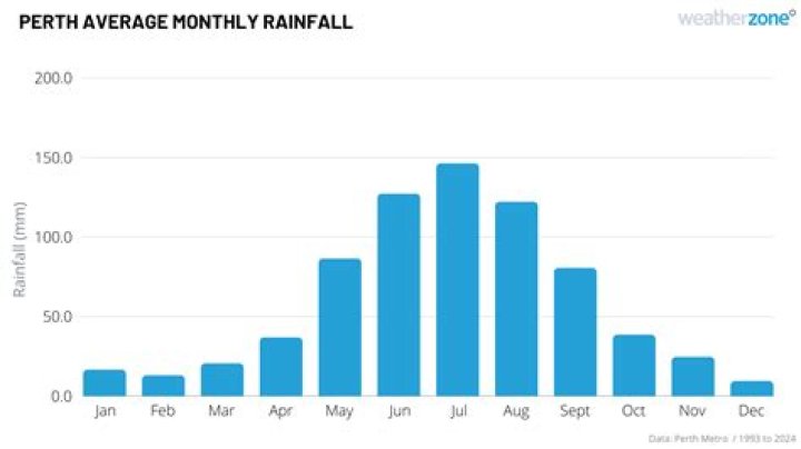 What is the rainiest month in Utah?