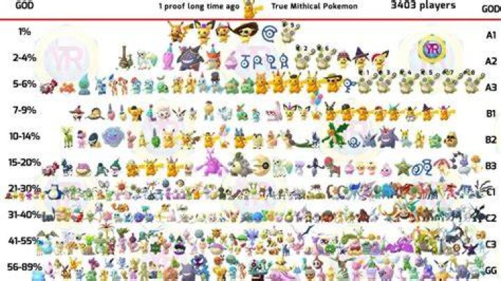 What is the rarest Pokémon in Pokemon go?