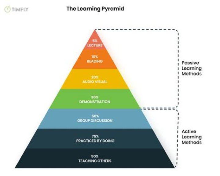 What is the reading skills pyramid?