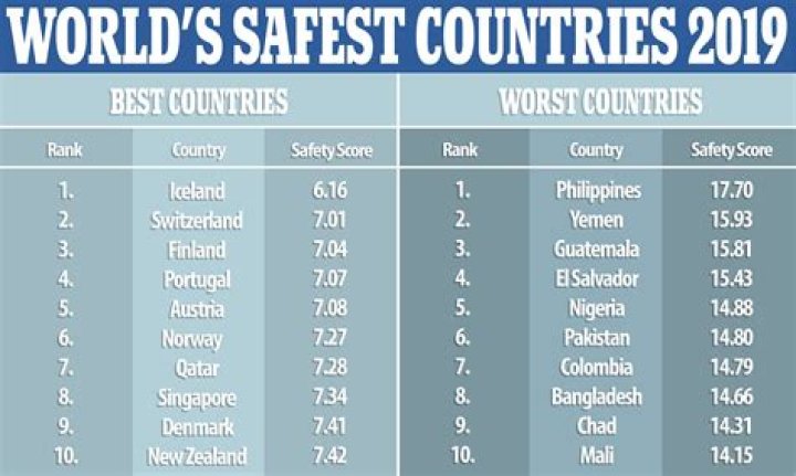 What is the safest country in the world to live in?