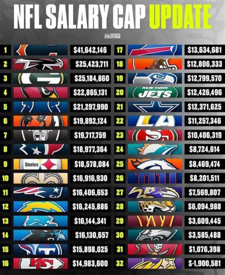 What is the salary cap in the NFL?