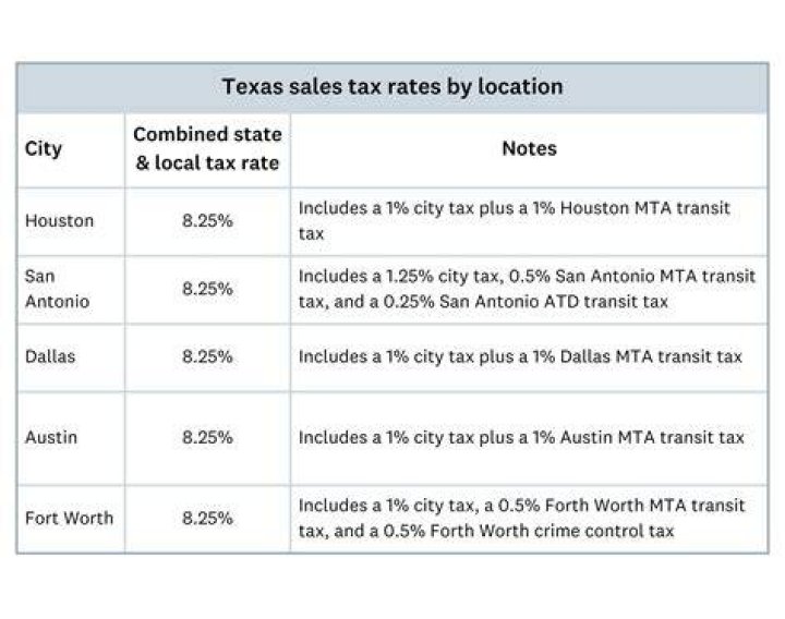 What is the sales tax on an RV in California?