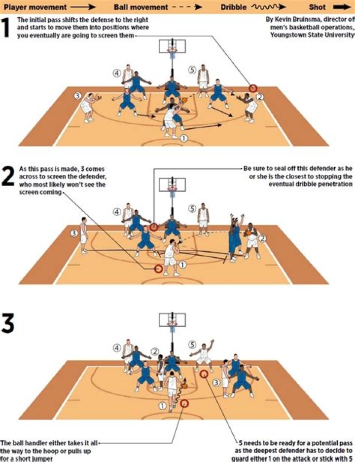 What is the simplest basketball offense?