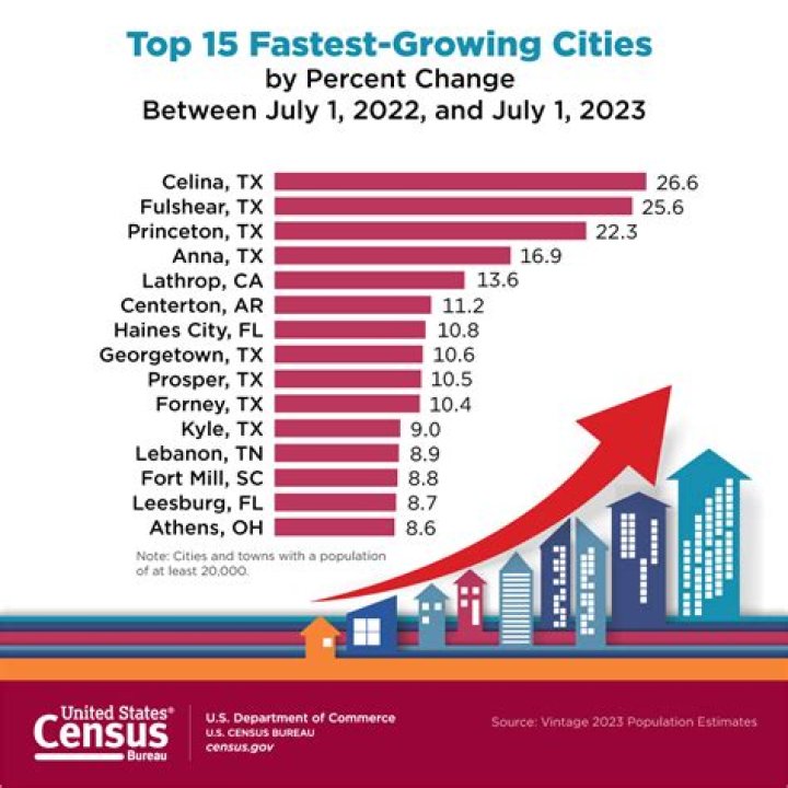 What is the slowest growing city in America?