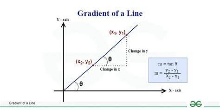 What is the steepest gradient permissible on a 2 curve for BG line having using gradient of 1 in 200?