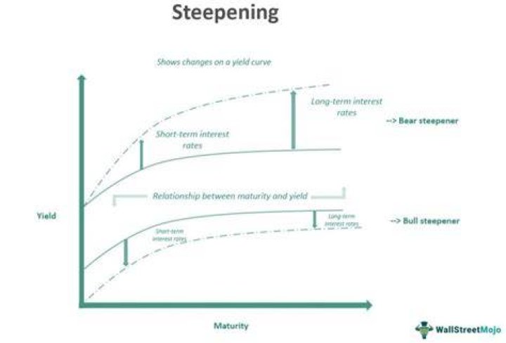 What is the steepness of the graph?