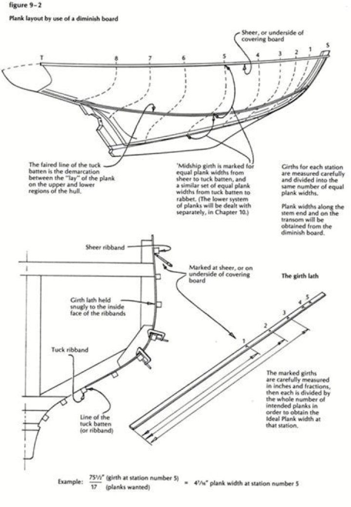 What is the Strake on a boat?