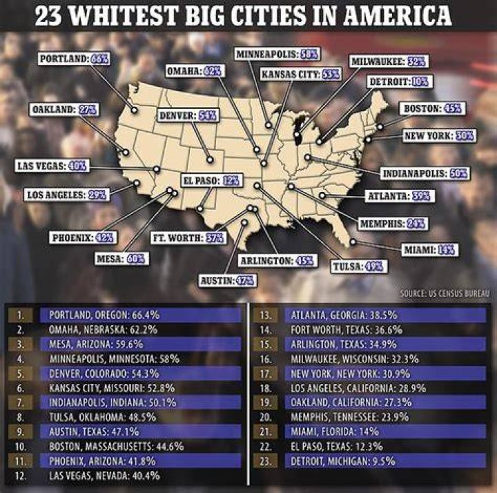 What is the whitest city in England?