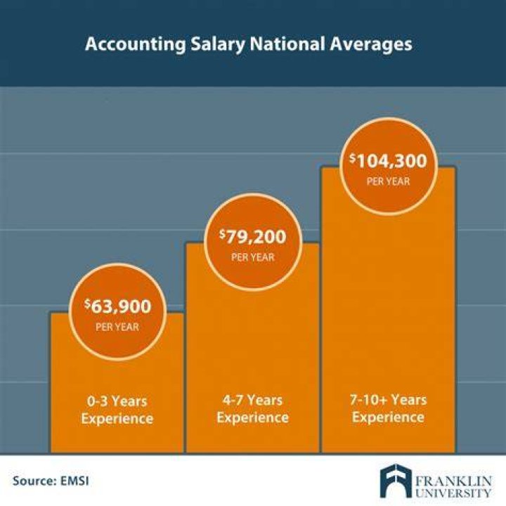 What is upper class salary?
