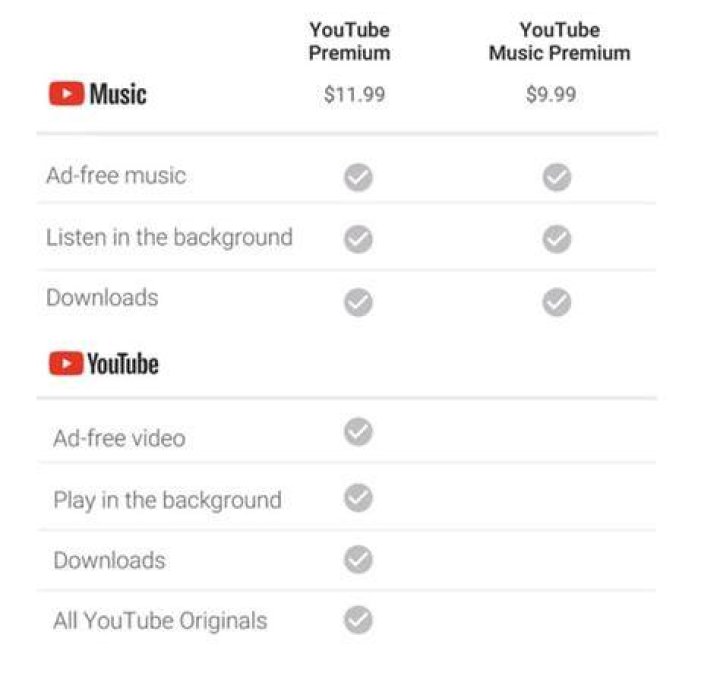 What is YouTube Premium cost?