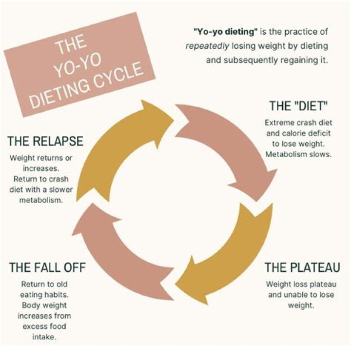 What is yoyo weight?