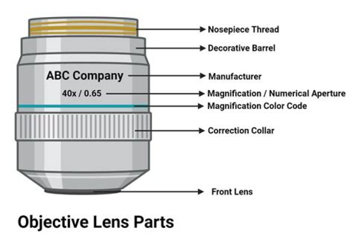 What lens is used for close up photography?