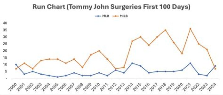What ligament is used for Tommy John surgery?