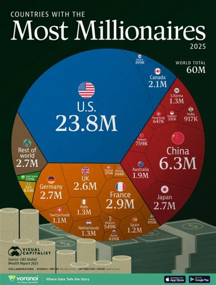 What major makes the most millionaires?