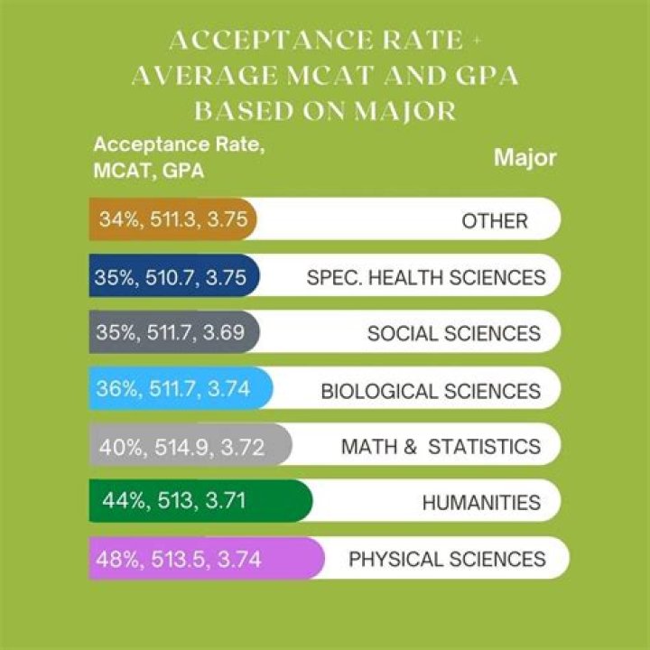 What majors get hired the most?