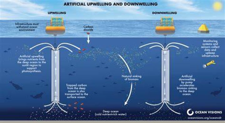 What makes upwellings and Downwellings occur?