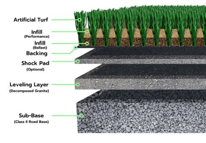 What membrane goes under artificial grass?