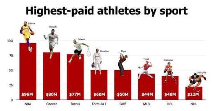 What NFL player makes the most money?