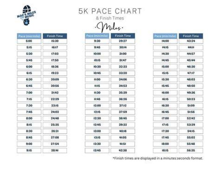 What pace is a 23 minute 5K?