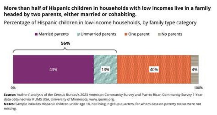 What percent of Hispanic children live in poor families?