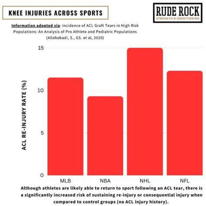 What percent of sports injuries are in the knee?
