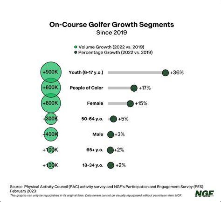 What percentage of adults play golf?