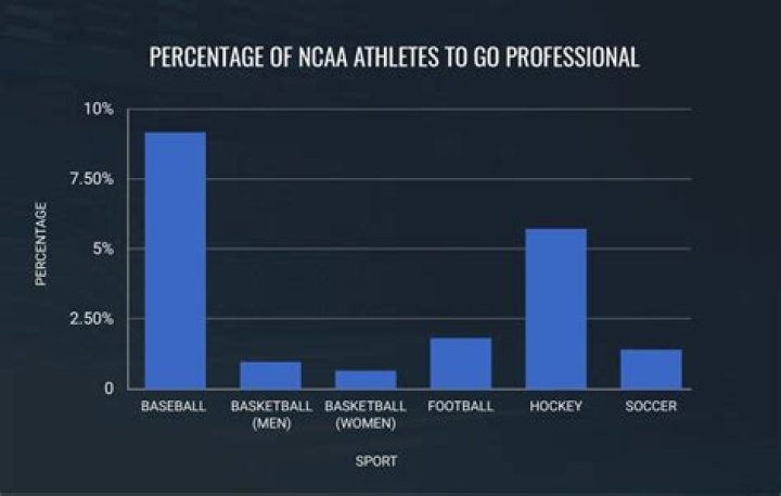 What percentage of college athletes go pro?
