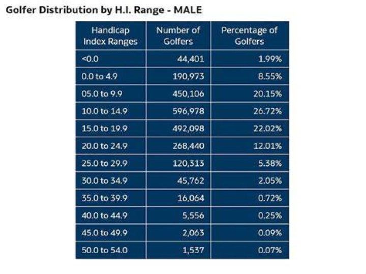 What percentage of golfers have a 0 handicap?