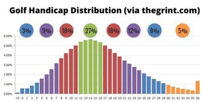 What percentage of golfers keep a handicap?