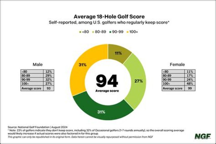 What percentage of golfers shoot under 80?