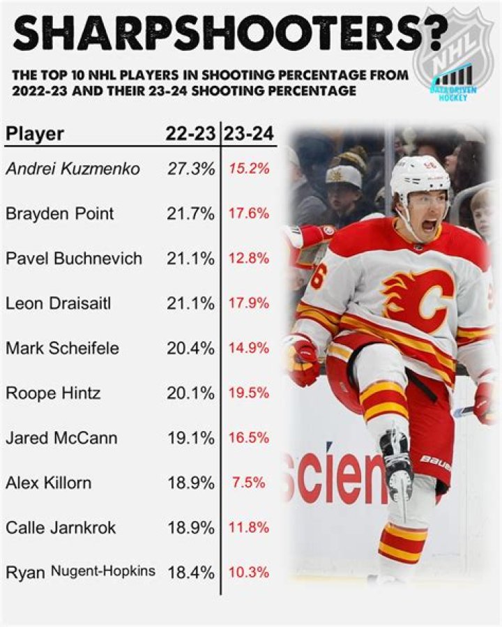 What percentage of hockey players shoot left?