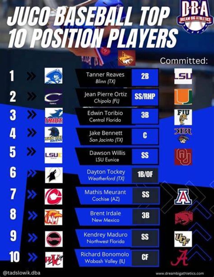 What percentage of JUCO baseball players go D1?