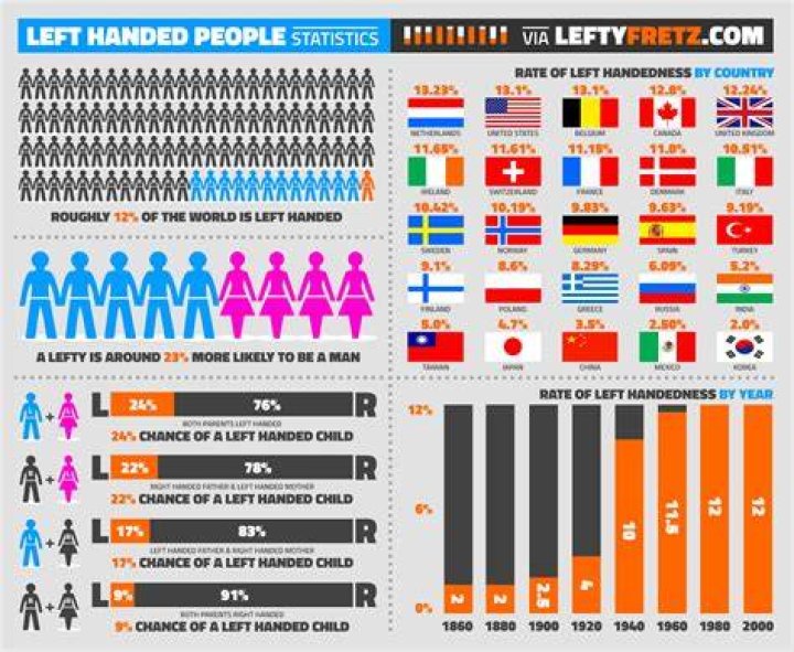 What percentage of left handers are dyslexic?