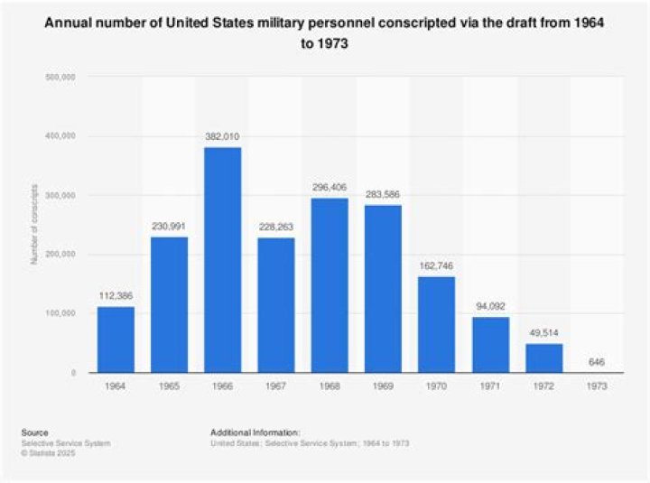 What percentage of Marines were drafted in Vietnam?