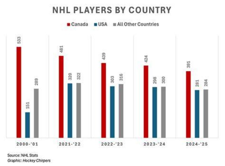 What percentage of NHL players are canadien?