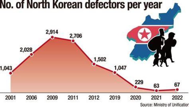 What percentage of North Korea is malnourished?