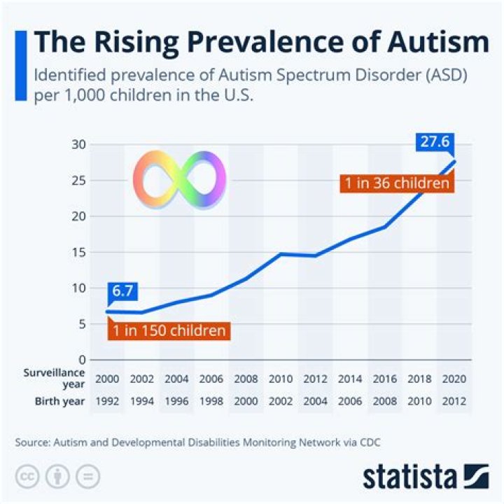 What percentage of preemies are autistic?