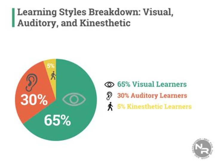 What percentage of students are kinesthetic learners?